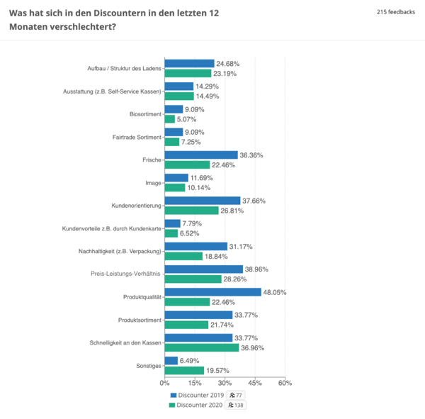Discounterstudie Vergleich