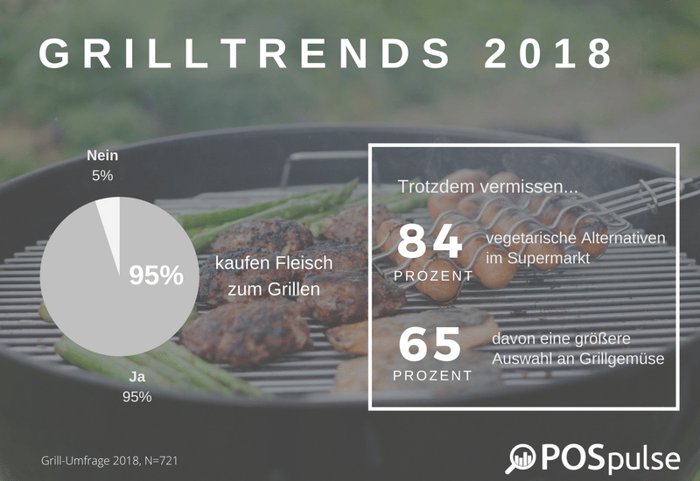 Infografik Grill
