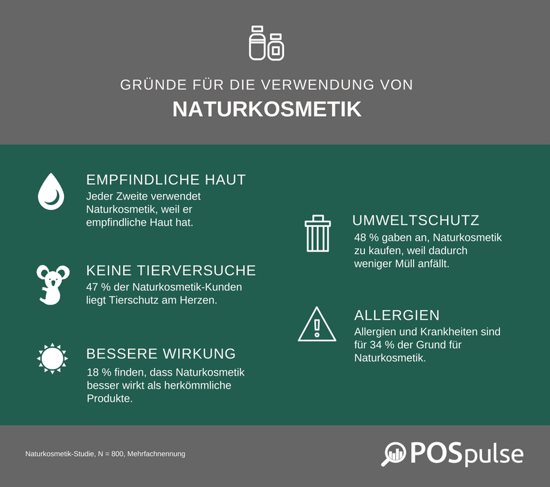 Infografik_Naturkosmetik_POSpulse.png