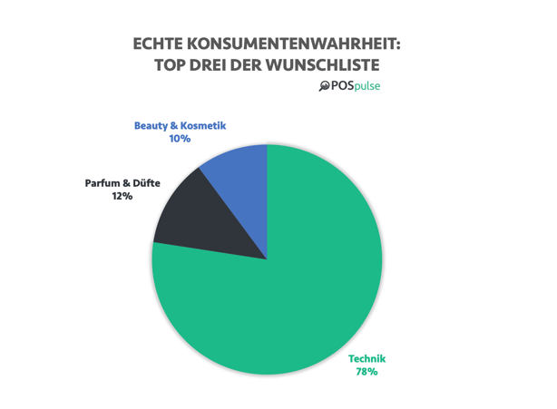 Top Drei der Wunschliste_Technik_Beauty_Parfum