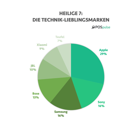 Technik Lieblingsmarken