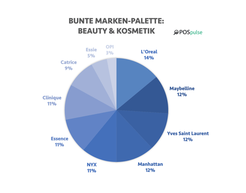 Beauty Lieblingsmarken