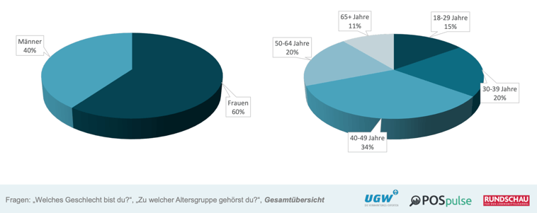 Die Befragten Shopper