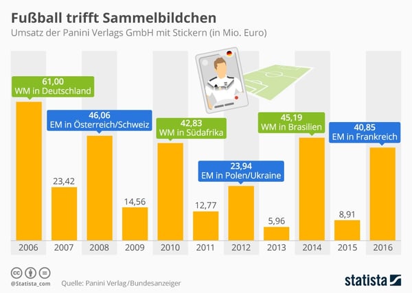 infografik_13925_umsatz_der_panini_verlags_gmbh_mit_stickern_n